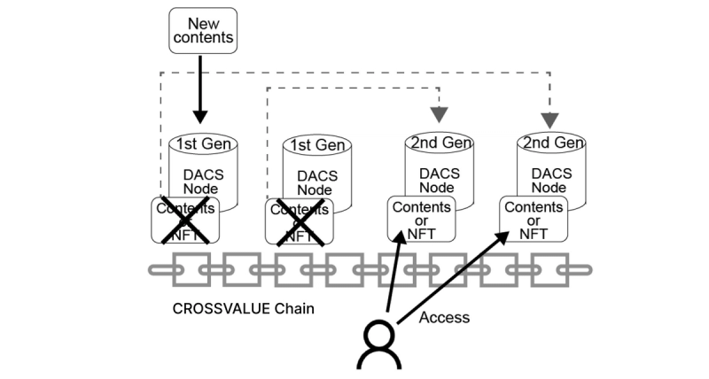 Diagram of Data Copying between Storage Units through SGM